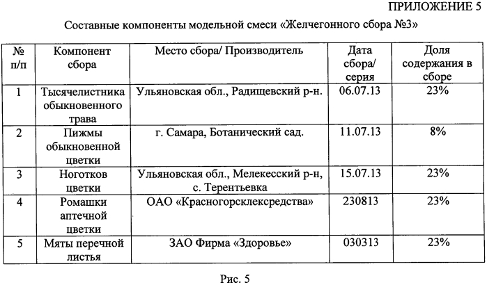 Способ количественного определения флавоноидов в желчегонном сборе № 3 (патент 2554780)