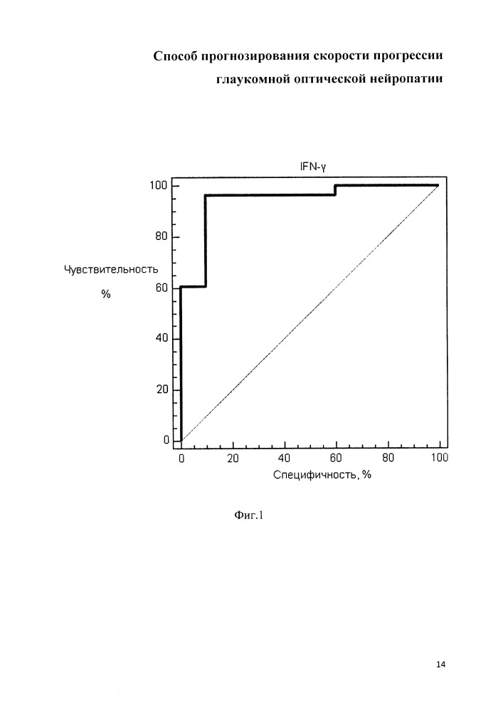 Способ прогнозирования скорости прогрессии глаукомной оптической нейропатии (патент 2665005)