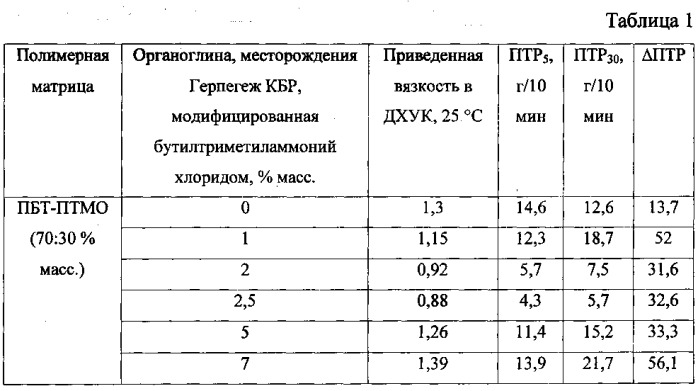 Полимерная композиция (патент 2539588)