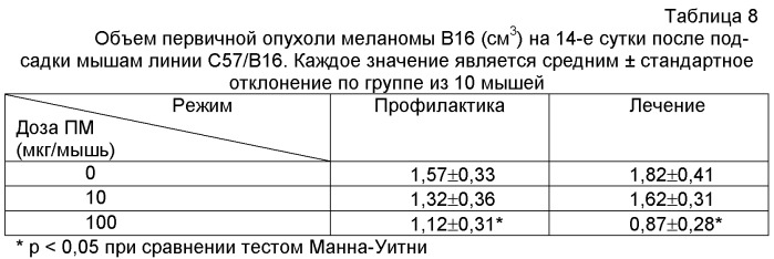 Применение композиции, состоящей из низкомолекулярных фрагментов пептидогликана грамотрицательных бактерий, для лечения и профилактики заболеваний человека (патент 2441906)