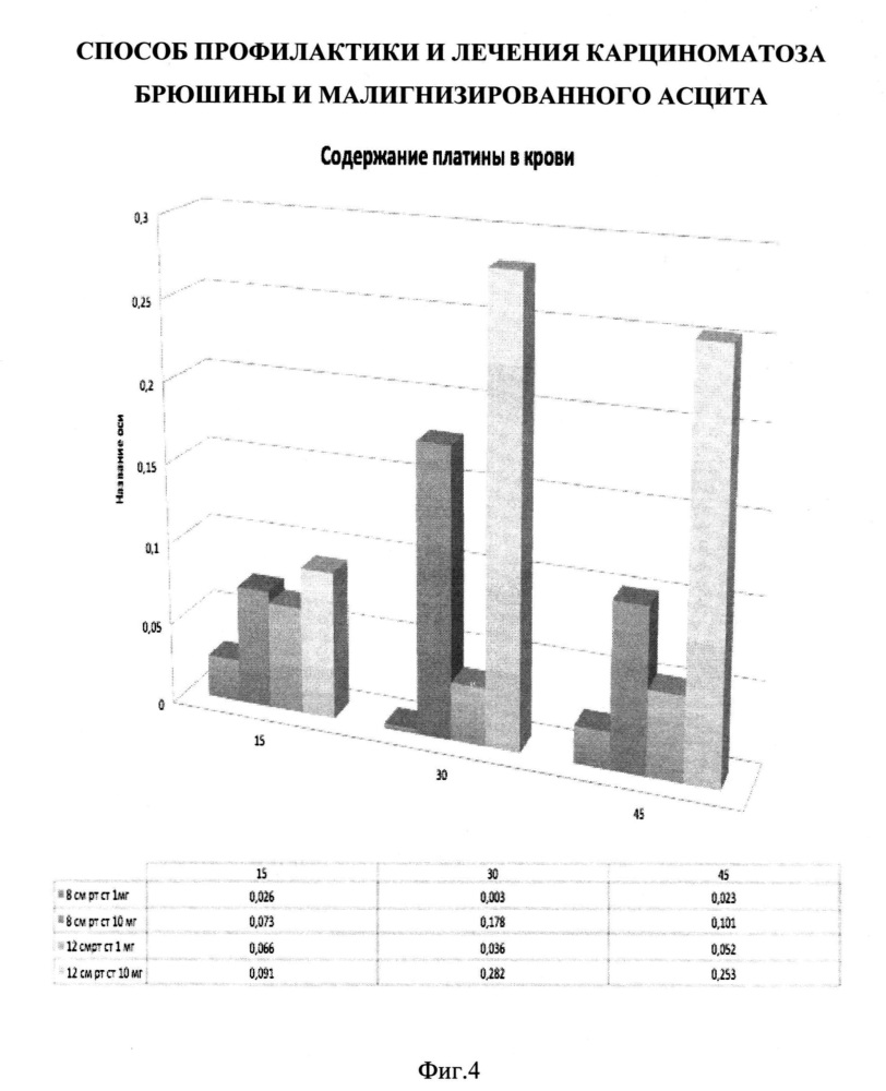 Способ профилактики и лечения карциноматоза брюшины и малигнизированного асцита (патент 2644311)