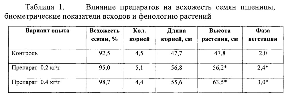 Способ регулирования роста и развития растений (патент 2657743)