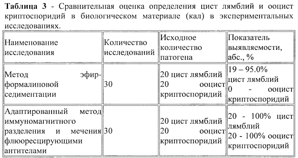 Способ определения цист лямблий и ооцист криптоспоридий в клиническом материале, смывах с объектов окружающей среды, в почве (патент 2638810)