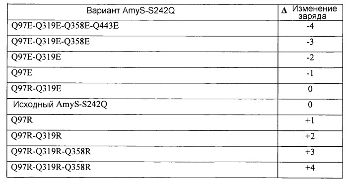 Варианты альфа-амилазы с измененными свойствами (патент 2499044)