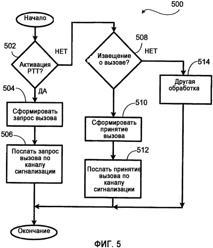 Способ использования канала сигнализации для конфигурирования запроса вызова для переговорной полудуплексной (ртт) связи в сети беспроводной связи (патент 2351097)