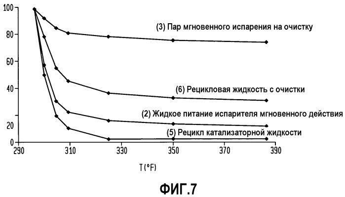 Способ и установка для карбонилирования метанола с обогащенным уксусной кислотой потоком мгновенного испарения (патент 2508162)