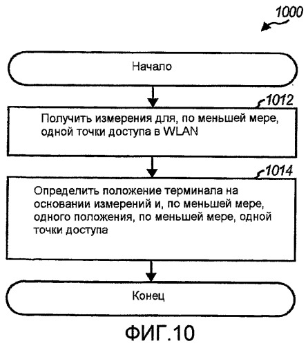 Позиционирование для wlan и других беспроводных сетей (патент 2390791)