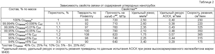 Связка на основе меди для изготовления алмазного инструмента (патент 2432249)