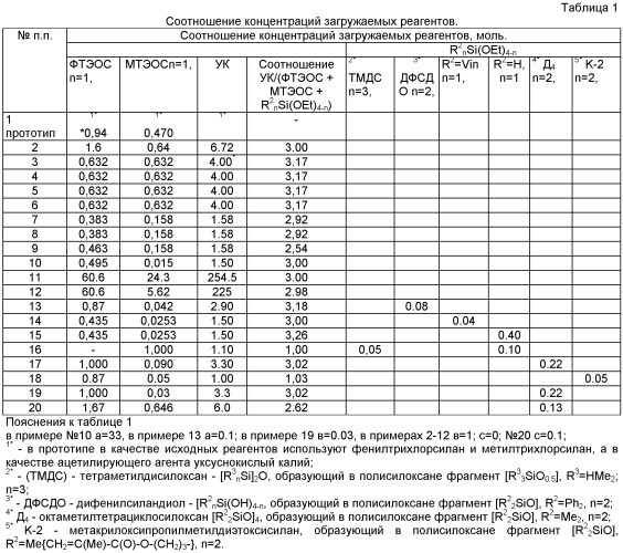 Способ получения полиорганосилоксанов на основе органоалкоксисиланов (патент 2428438)