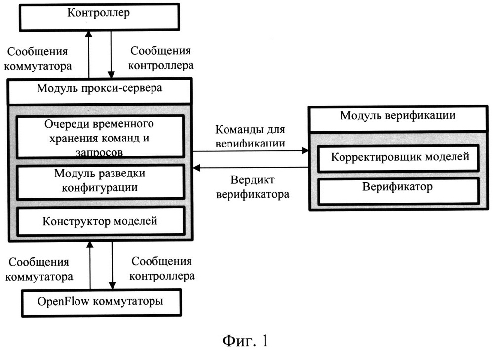 Способ динамического контроля соответствия настроек коммутационных устройств программно-конфигурируемой сети требованиям политик маршрутизации (патент 2660627)