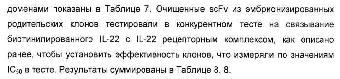 Антитела к il-22 человека и их применение (патент 2467016)