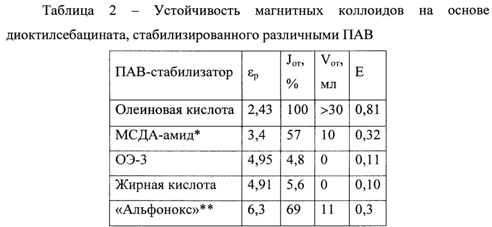 Способ получения магнитного масла (патент 2663299)