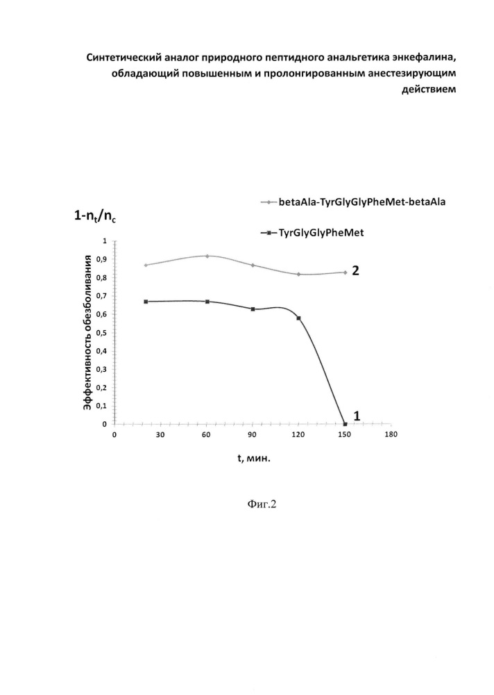 Синтетический аналог природного пептидного анальгетика энкефалина, обладающий повышенным и пролонгированным анестезирующим действием (патент 2658014)