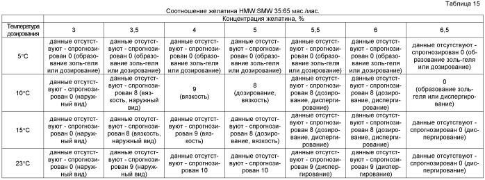 Способ составления быстро диспергируемых лекарственных форм, содержащих по меньшей мере один рыбий желатин, который выбирают на основе молекулярной массы (патент 2415665)