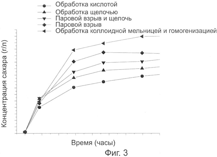 Способ обработки лигноцеллюлозного материала (патент 2518305)