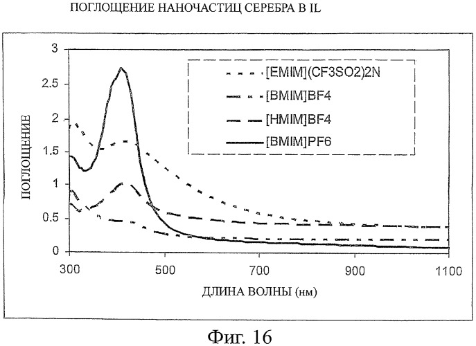 Способ получения частиц физическим осаждением из паровой фазы в ионной жидкости (патент 2404024)