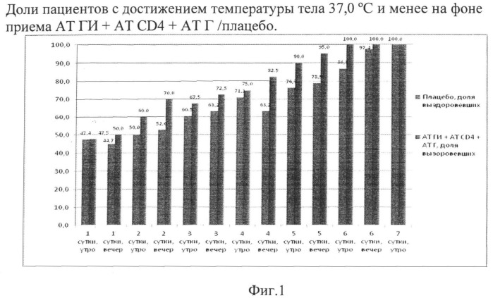 Комплексное лекарственное средство для лечения вирусных инфекций и способ лечения вирусных инфекций (патент 2500422)