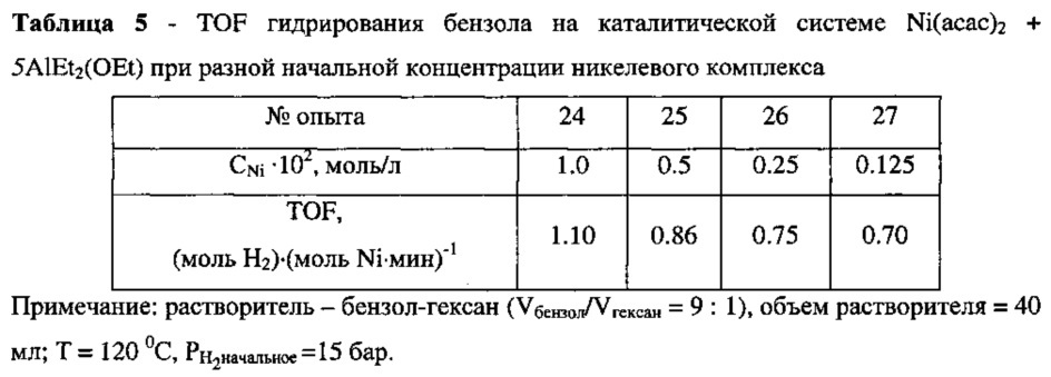 Никелевый катализатор гидрирования аренов (патент 2625452)