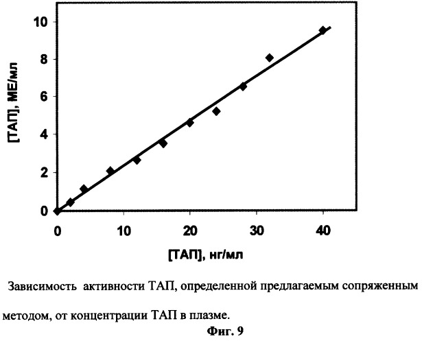 Способ определения тканевого активатора плазминогена (патент 2252421)