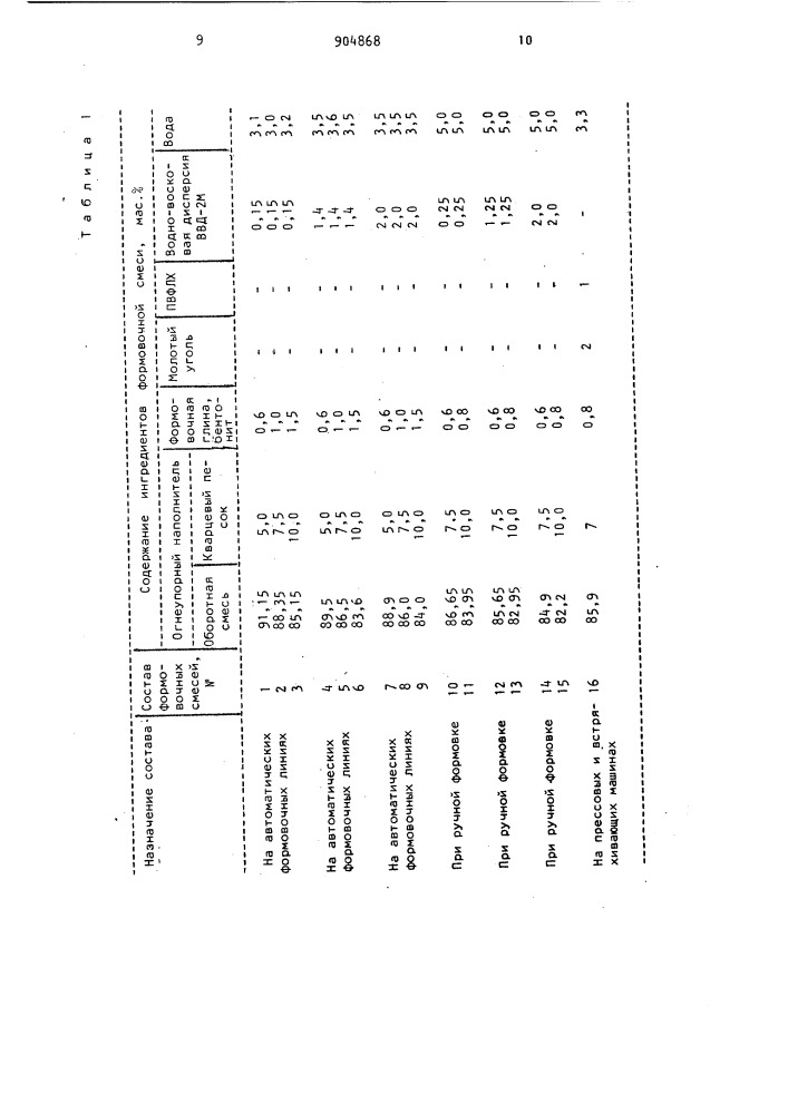 Смесь для изготовления литейных форм (патент 904868)