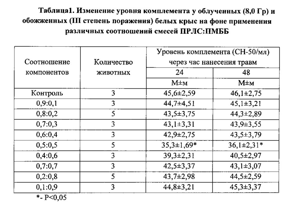 Способ получения продуктов метаболизма бифидобактерий для лечения комбинированного радиационно-термического поражения организма и способ лечения комбинированного радиационно-термического поражения организма (патент 2627669)