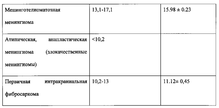 Способ предоперационного определения степени злокачественности и гистологического подтипа опухолей оболочек головного мозга (патент 2589652)