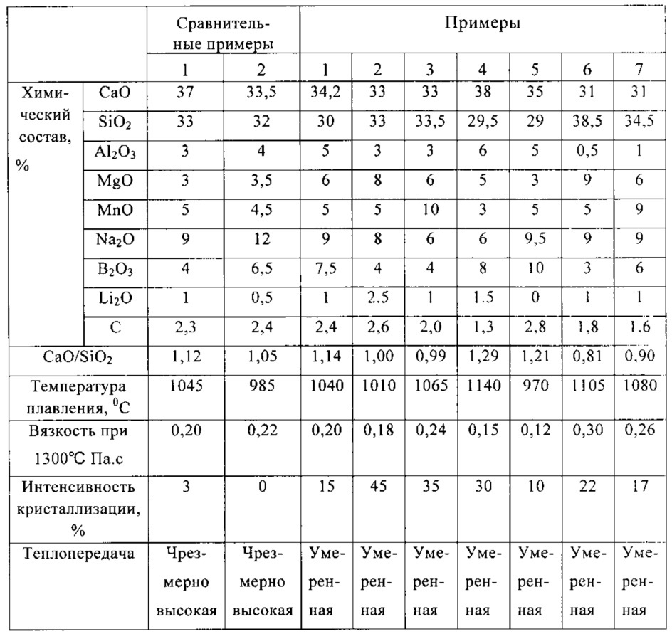 Флюс для непрерывного литья низкоуглеродистой стали (патент 2640429)