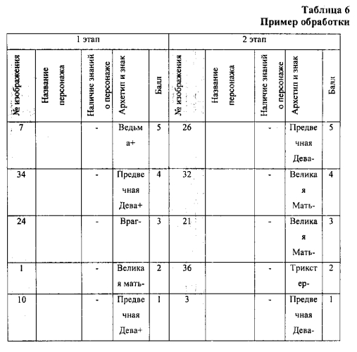 Способ оценки психоэмоционального уровня детей и подростков с помощью проективного теста сказочных персонажей (патент 2550685)