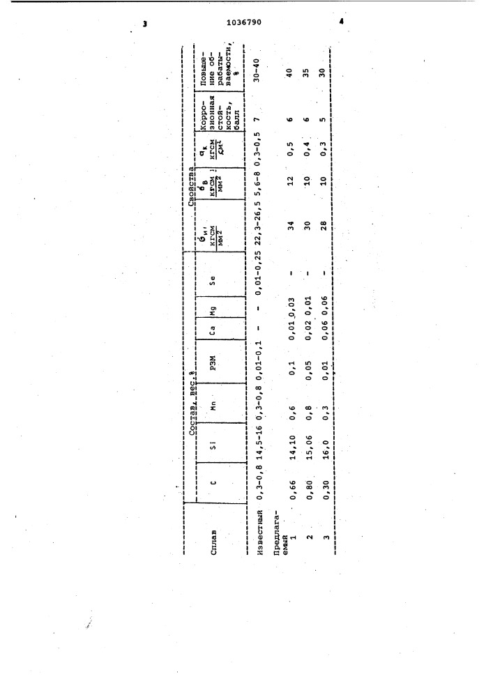 Коррозионностойкий чугун (патент 1036790)