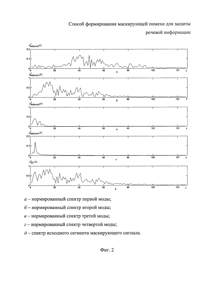 Способ формирования маскирующей помехи для защиты речевой информации (патент 2622631)