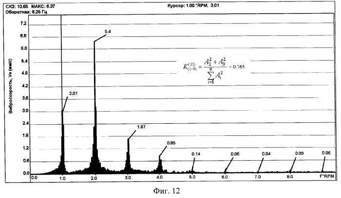Способ вибродиагностики технического состояния поршневых машин по спектральным инвариантам (патент 2337341)