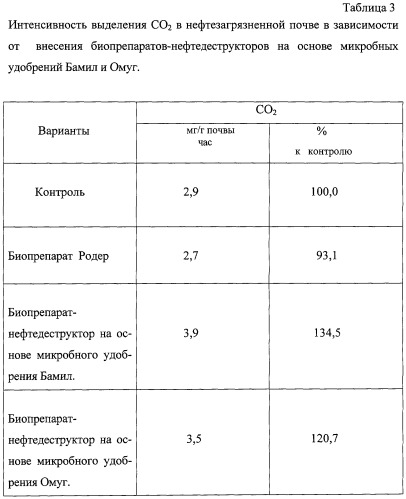 Способ биологической рекультивации нефтезагрязненной почвы (патент 2307869)