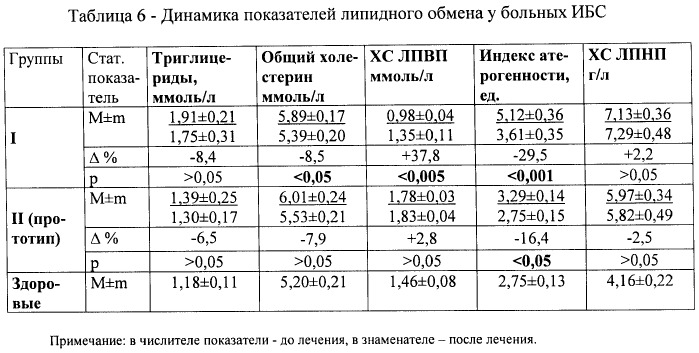 Способ лечения ишемической болезни сердца - стенокардии напряжения i-ii функциональных классов (патент 2411931)