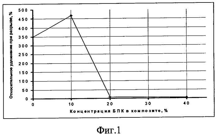 Полимерный нанокомпозиционный материал (патент 2432370)