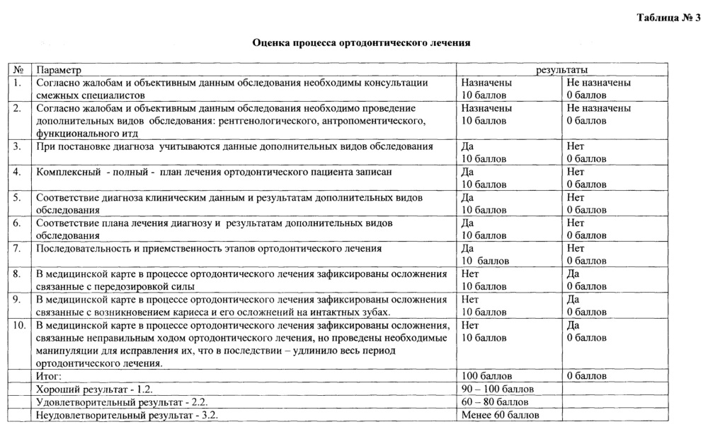 Способ оценки качества ортодонтического лечения (патент 2616761)