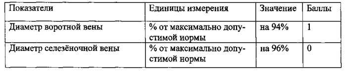 Способ определения степени нарушения структуры печени и выраженности портальной гипертензии у детей (патент 2561836)