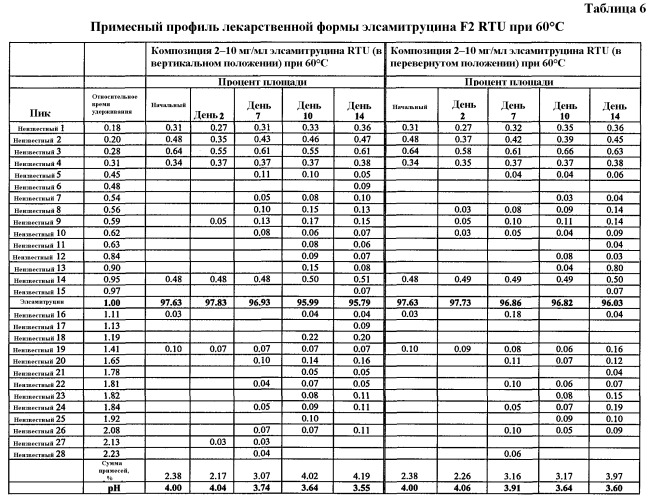 Композиции стабильных солей элсамитруцина (патент 2491056)