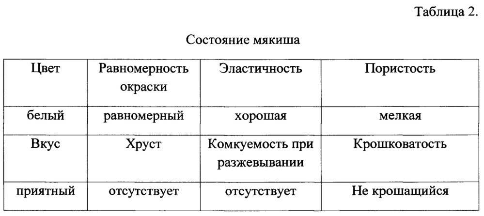 Способ производства хлеба, содержащего наноструктурированный кверцетин или дегидрокверцетин (патент 2652815)
