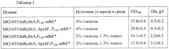 Способ продукции полезного метаболита (патент 2408731)