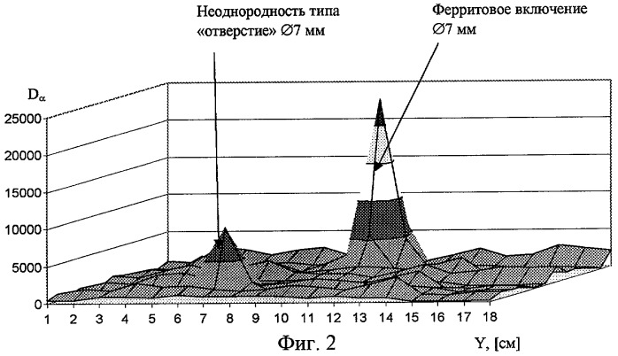 Свч-способ интроскопии неоднородности диэлектрических и магнитодиэлектрических покрытий поверхностной медленной волной (патент 2301987)