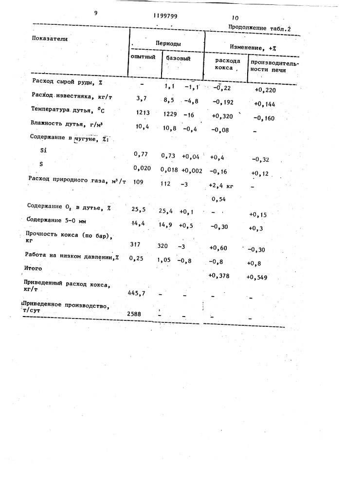 Способ регулирования работы доменной печи (патент 1199799)