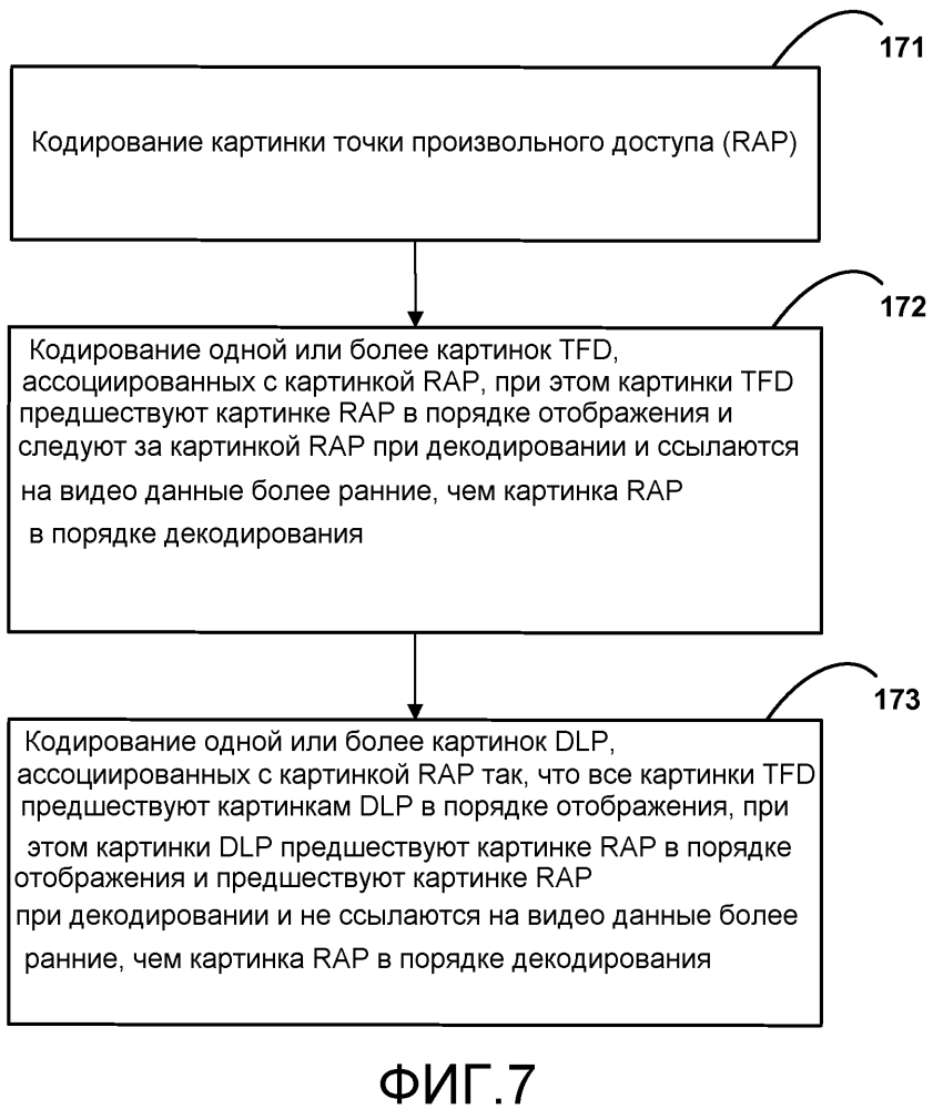 Произвольный доступ и сигнализация долгосрочных опорных картинок при кодировании видео (патент 2646325)