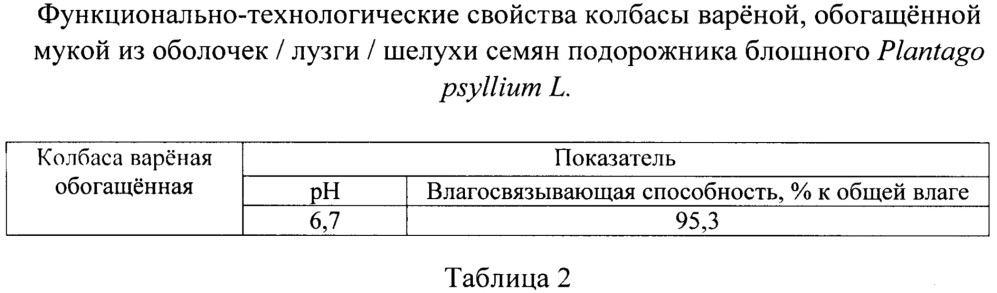 Оптимальный состав колбасы варёной, обогащённой мукой из оболочек семян подорожника блошного plantago psyllium l. (патент 2653727)