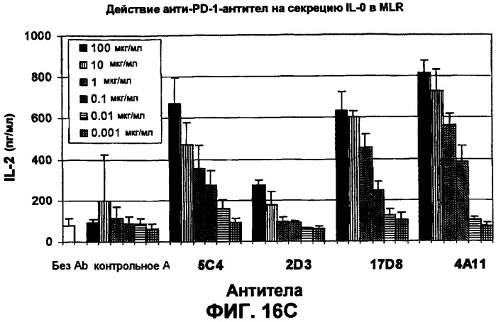 Моноклональные антитела человека к белку программируемой смерти 1 (pd-1) и способы лечения рака с использованием анти-pd-1-антител самостоятельно или в комбинации с другими иммунотерапевтическими средствами (патент 2406760)