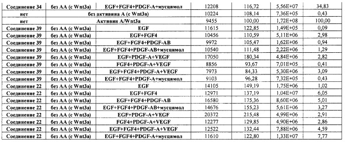 Дифференцирование плюрипотентных стволовых клеток, представляющих собой линию клеток человека (патент 2533805)