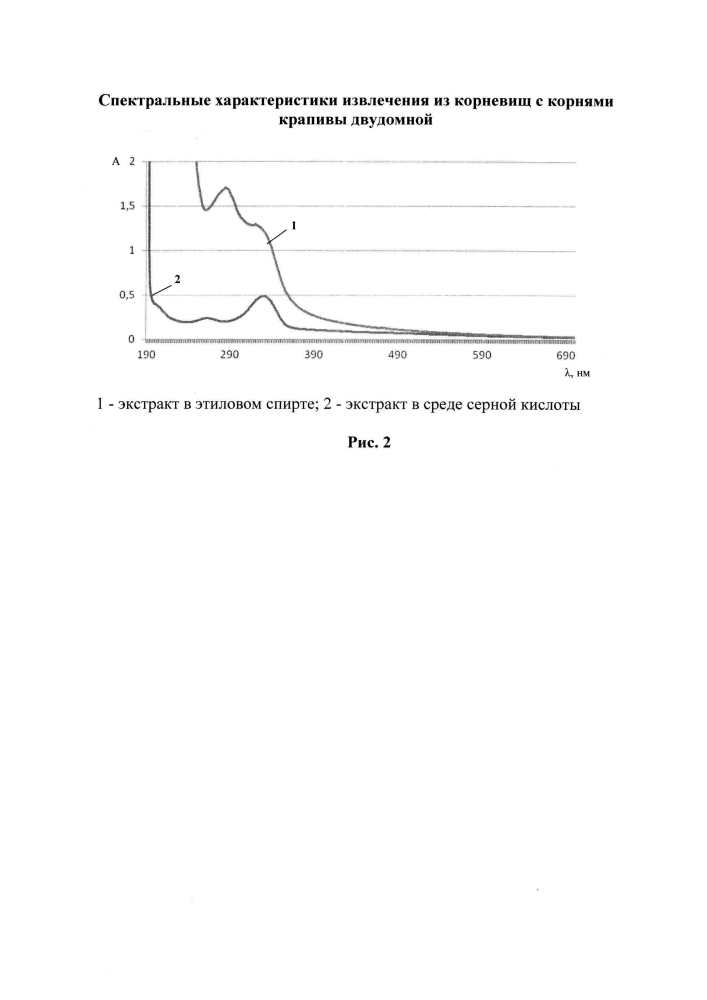 Способ количественного определения стеринов в корневищах с корнями крапивы двудомной (патент 2599014)
