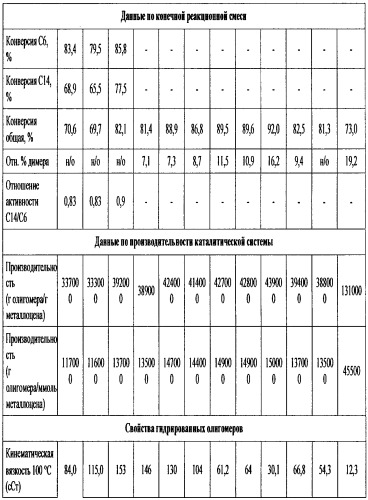 Олигомеризация альфа-олефинов с применением каталитических систем металлоцен-тск и применение полученных полиальфаолефинов для получения смазывающих смесей (патент 2510404)