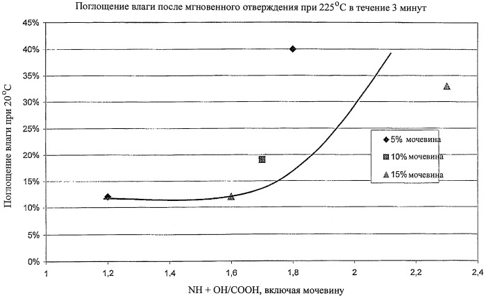 Модифицированное мочевиной водное связующее для минеральных волокон, способ получения изделия и изделие из минерального волокна (патент 2441891)