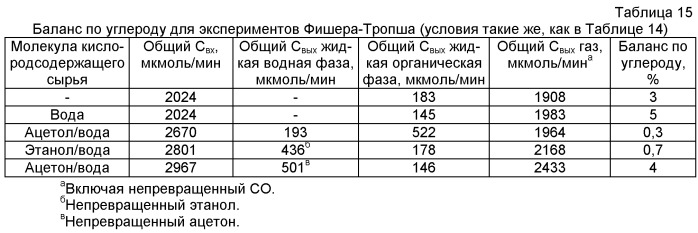 Способ получения биотоплива, где теплоту от реакций образования углерод-углеродных связей используют для проведения реакций газификации биомассы (патент 2455338)