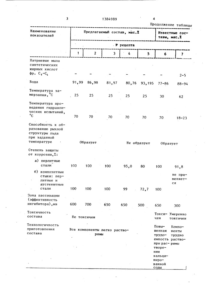 Состав для гидравлических испытаний изделий,имеющих трубную систему с недренируемыми участками (патент 1384989)